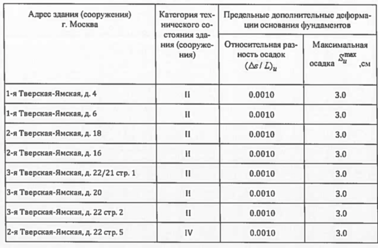 Пример таблицы деформаций